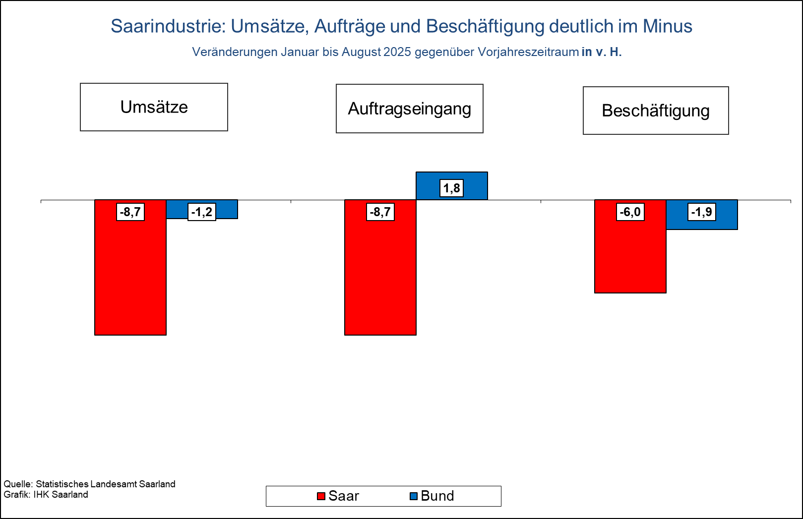 Saarindustrie: Umsätze, Aufträge und Beschäftigung deutlich im Minus
Diagramm zur Konjunktur Mai 2026 
