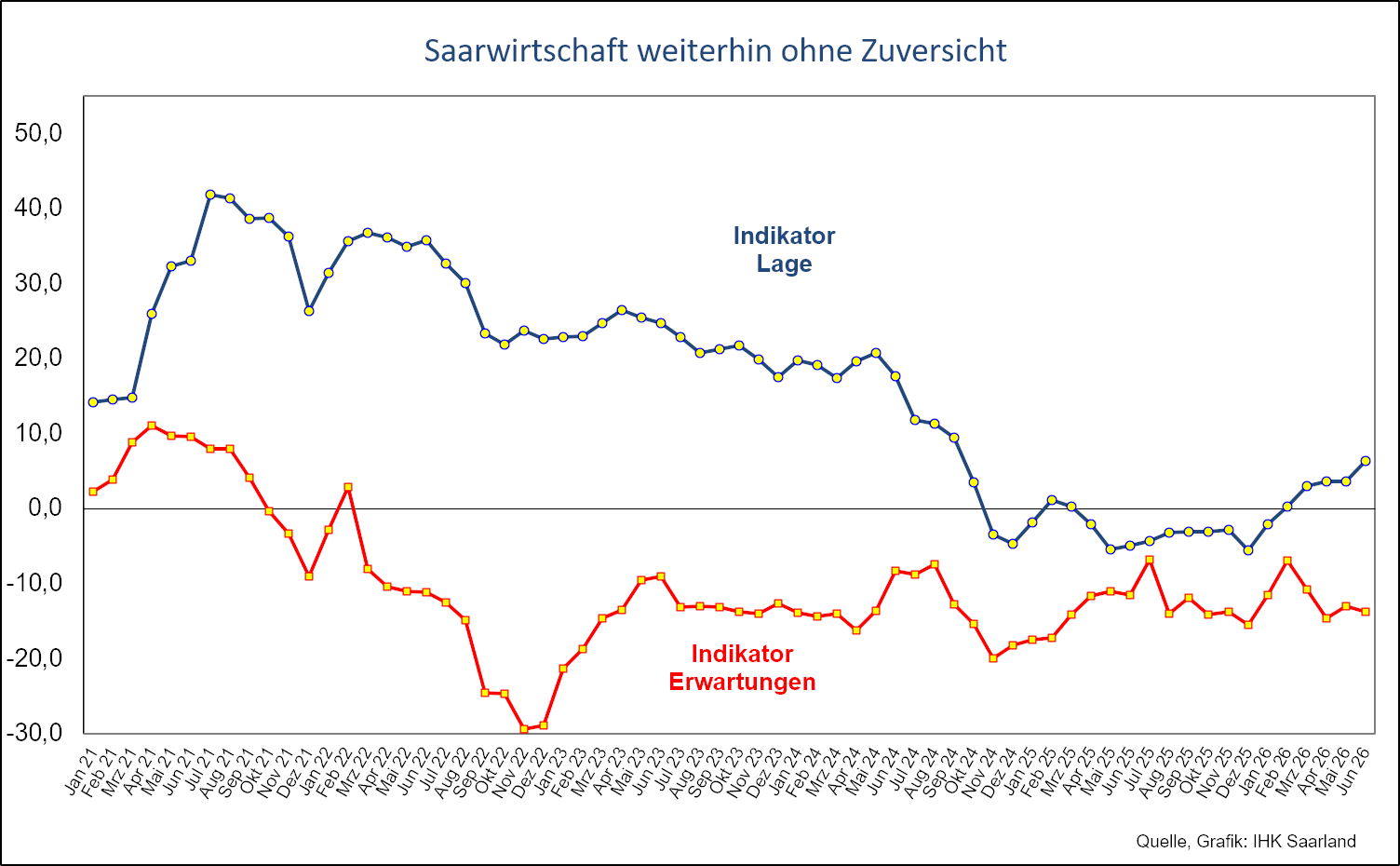 Diagram zur Saarkonjunktur Juni 2026: Saarwirtschaft weiterhin ohne Zuversicht
