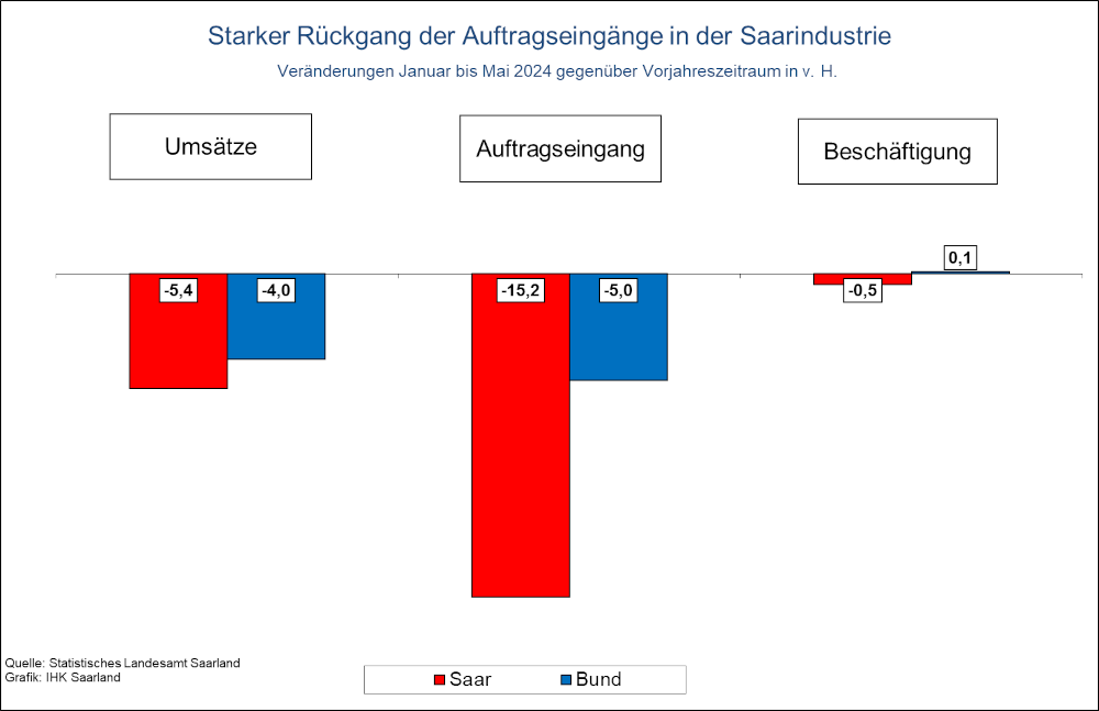 Säulendiagramm Saarkonjunktur Juli 2024 - Starker Rückgang der Aufträge in der Saarindustrie