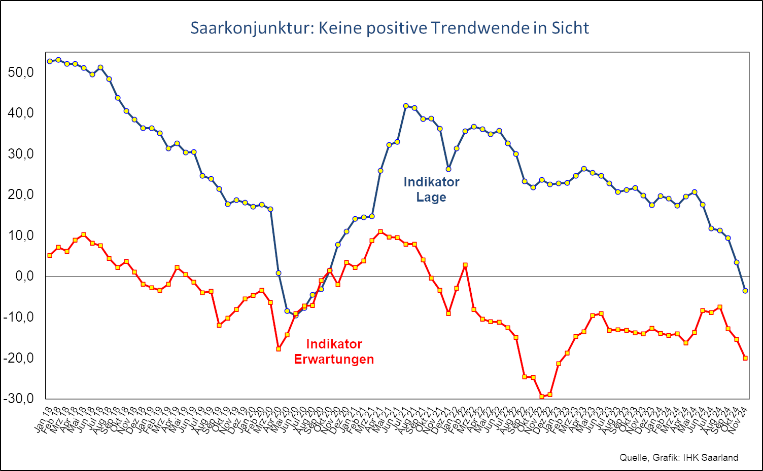 Diagramm zur Saarkonjunktur im Novemer 2024: Saarkonjunktur - keine positive Wende in Sicht