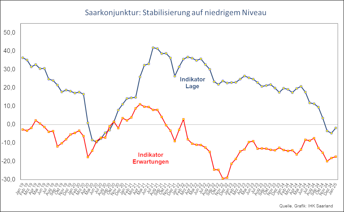 Diagramm Saarkonjunktur: Stabilisierung auf niedrigem Niveau