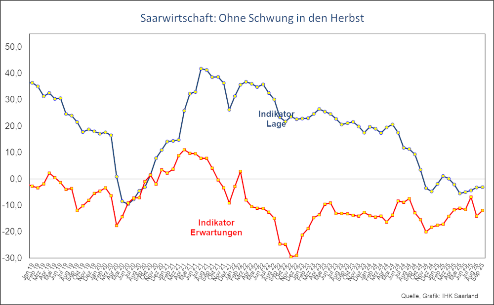 Diagramm zur Saarkonjunktur im September 2025
Saarwirtschaft: Ohne SChwung in den Herbst