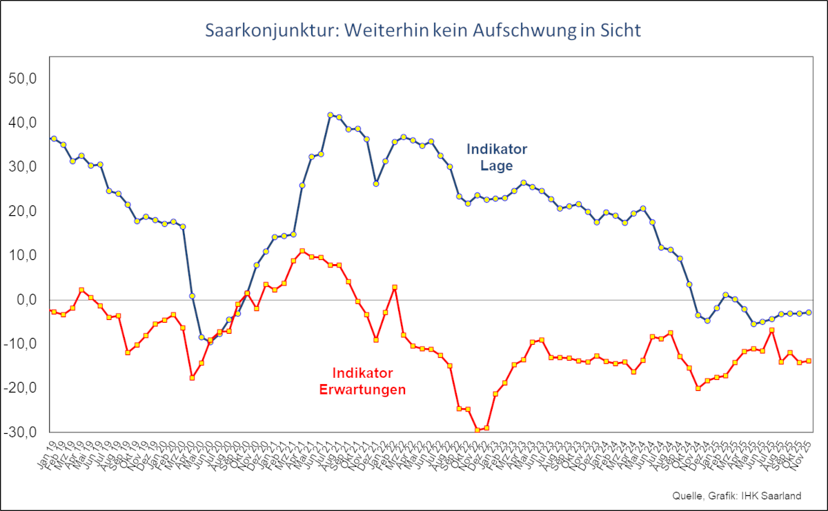 Diagramm der Konjunktur Umfrage November 2025
Saarkonjunktur: Weiterhin kein Aufschwung in Sicht