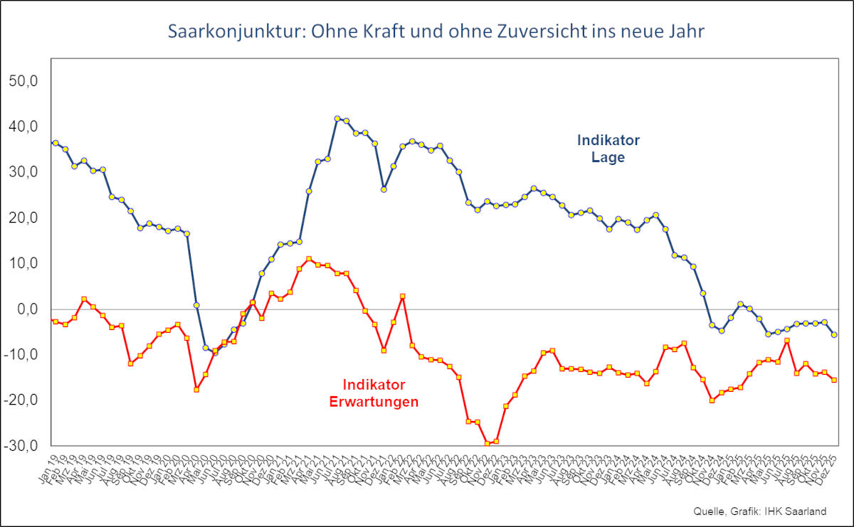 Diagramm: Saarkonjunktur - Ohne Kraft und ohne Zuversicht ins neue Jahr