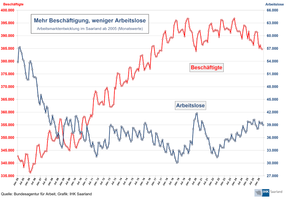 Grafik: Arbeitsmarktentwicklung im Saarland